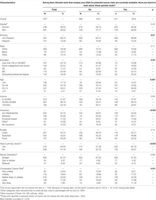 Public Interest in Population Genetic Screening for Cancer Risk